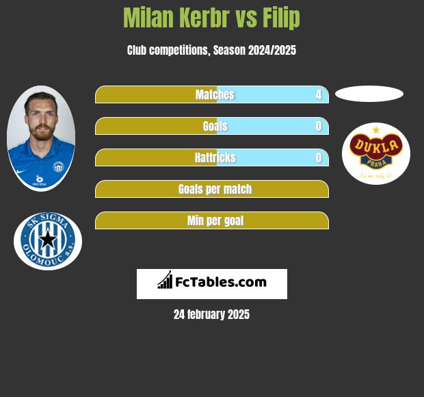 Milan Kerbr vs Filip h2h player stats