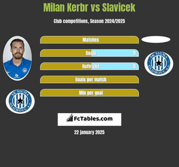 Milan Kerbr vs Slavicek h2h player stats