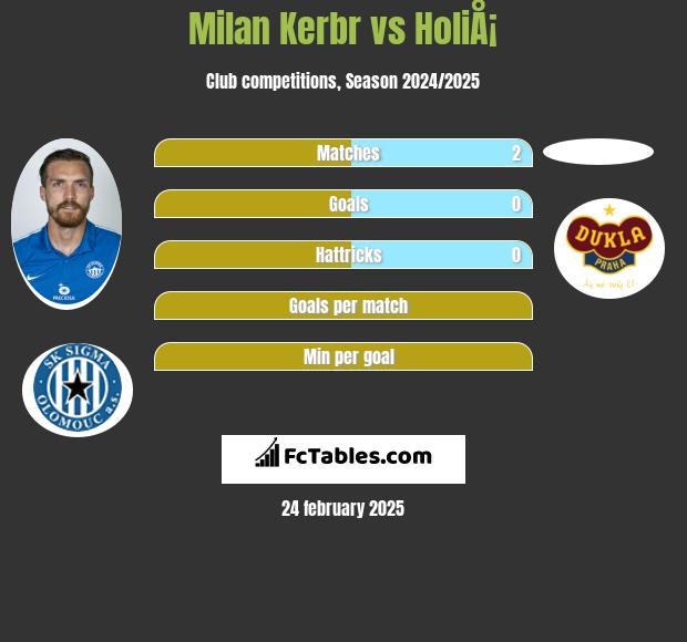 Milan Kerbr vs HoliÅ¡ h2h player stats