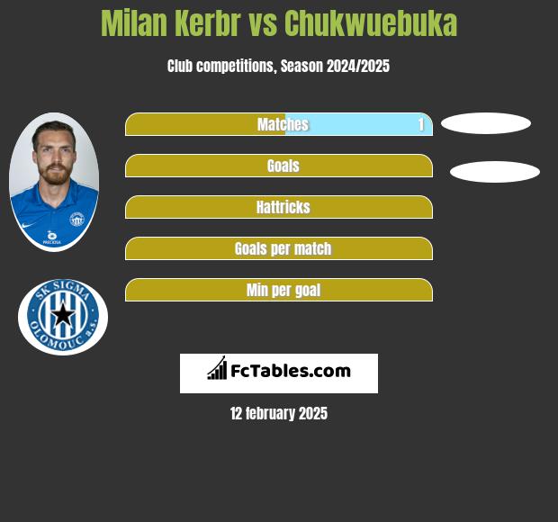 Milan Kerbr vs Chukwuebuka h2h player stats