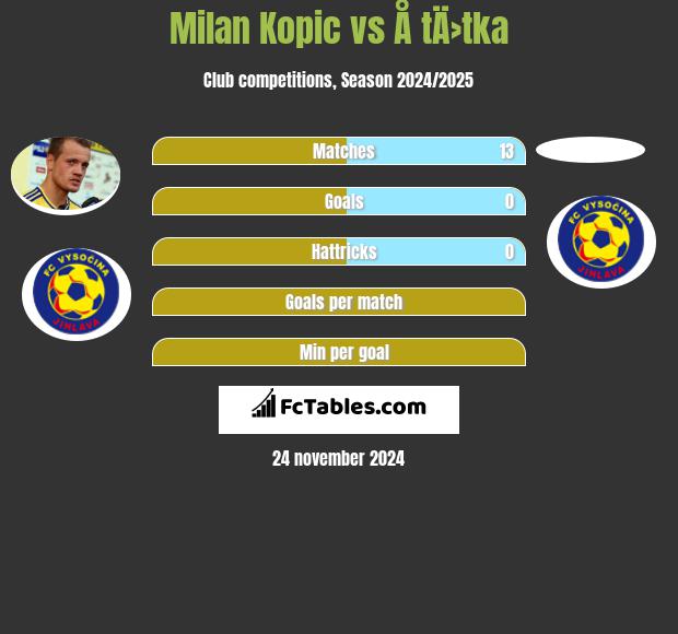 Milan Kopic vs Å tÄ›tka h2h player stats