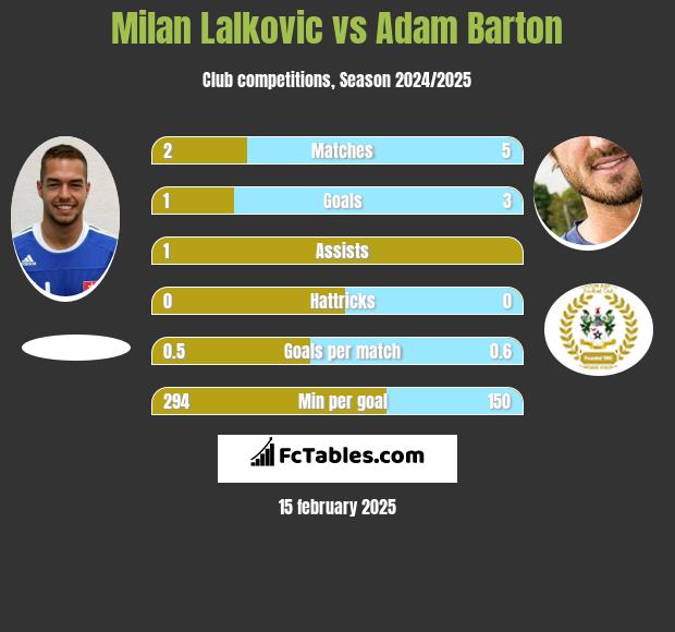 Milan Lalkovic vs Adam Barton h2h player stats