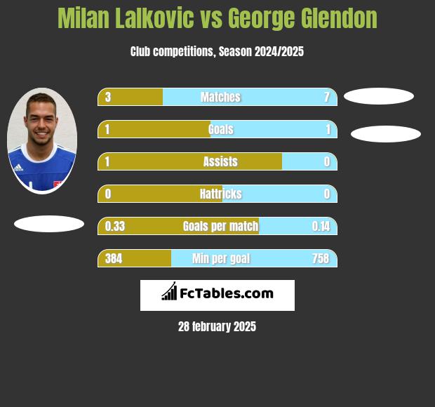 Milan Lalkovic vs George Glendon h2h player stats