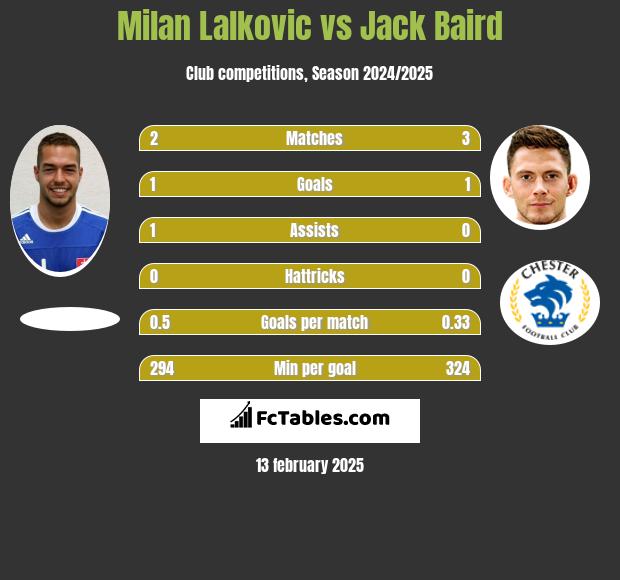 Milan Lalkovic vs Jack Baird h2h player stats