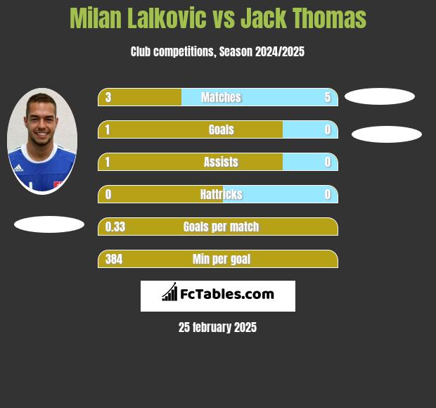 Milan Lalkovic vs Jack Thomas h2h player stats