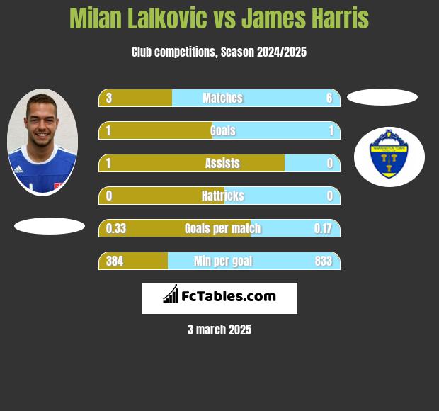 Milan Lalkovic vs James Harris h2h player stats