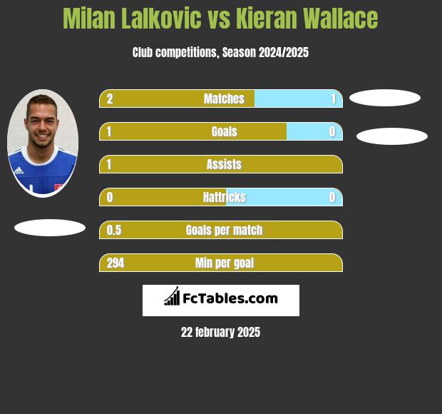 Milan Lalkovic vs Kieran Wallace h2h player stats