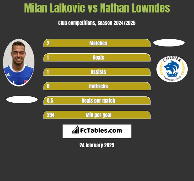 Milan Lalkovic vs Nathan Lowndes h2h player stats