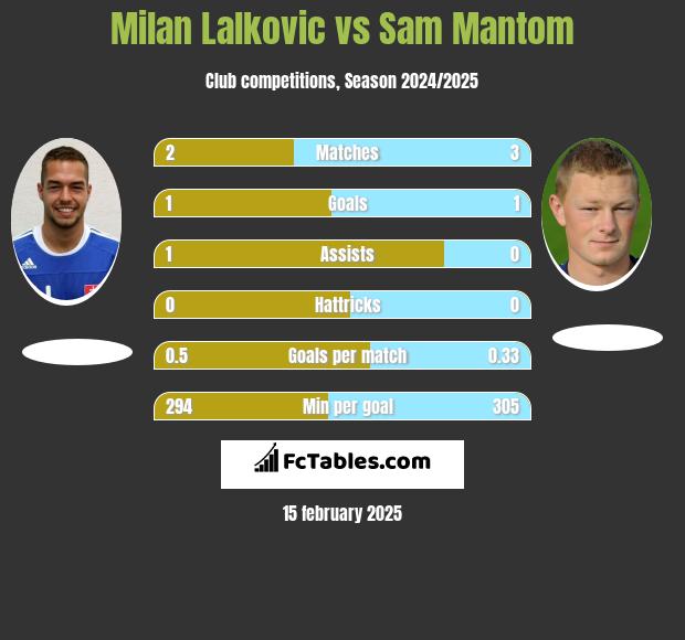 Milan Lalkovic vs Sam Mantom h2h player stats