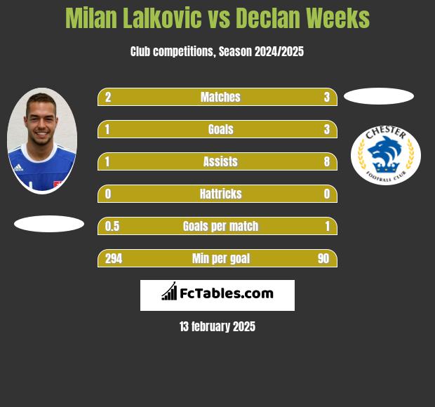 Milan Lalkovic vs Declan Weeks h2h player stats