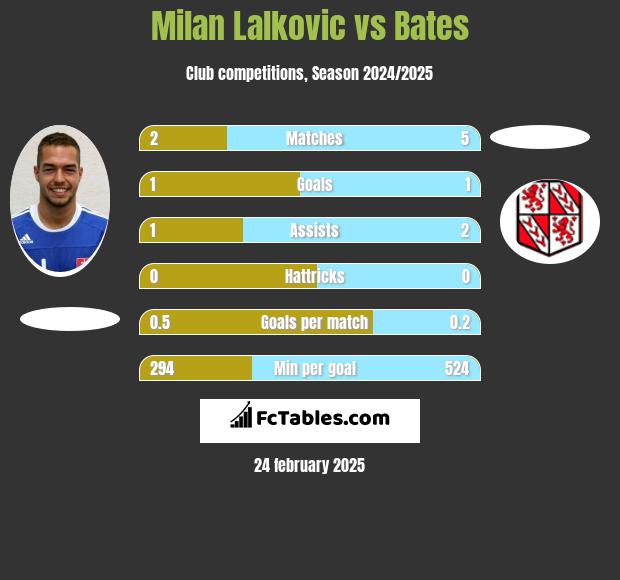 Milan Lalkovic vs Bates h2h player stats