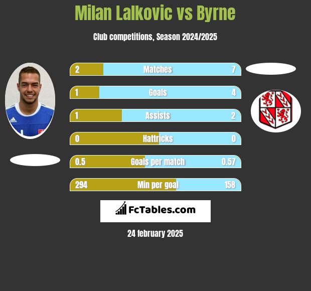 Milan Lalkovic vs Byrne h2h player stats