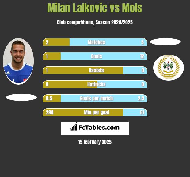 Milan Lalkovic vs Mols h2h player stats