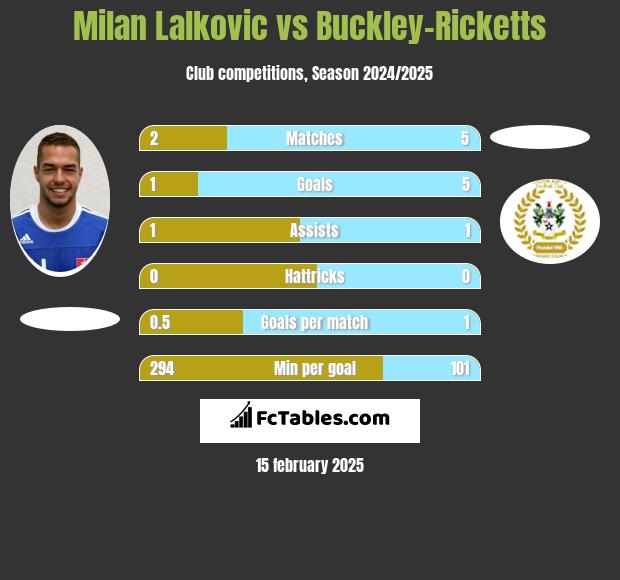 Milan Lalkovic vs Buckley-Ricketts h2h player stats