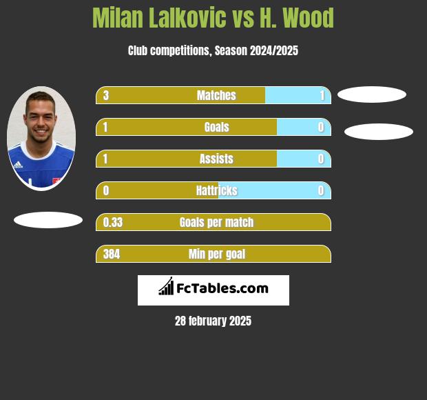 Milan Lalkovic vs H. Wood h2h player stats