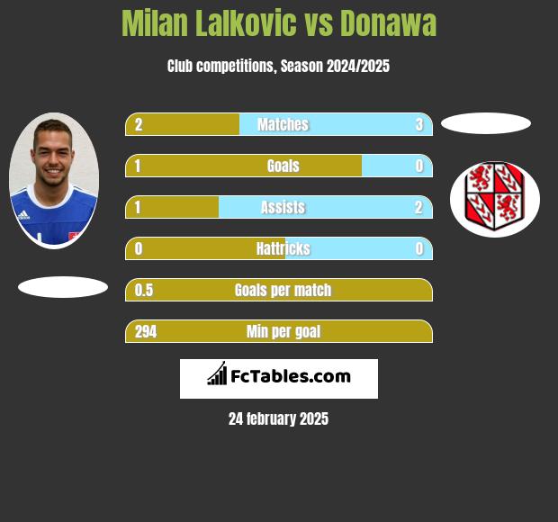 Milan Lalkovic vs Donawa h2h player stats