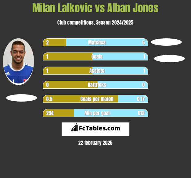 Milan Lalkovic vs Alban Jones h2h player stats