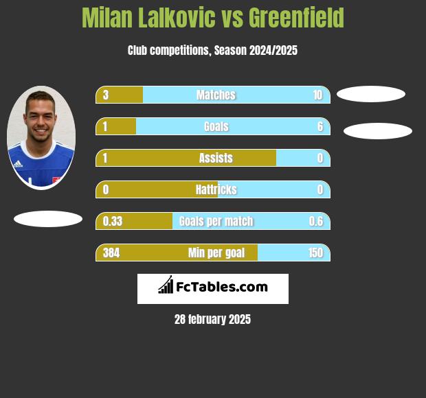 Milan Lalkovic vs Greenfield h2h player stats