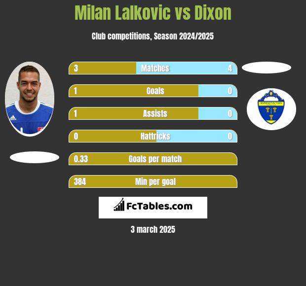 Milan Lalkovic vs Dixon h2h player stats