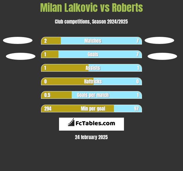 Milan Lalkovic vs Roberts h2h player stats