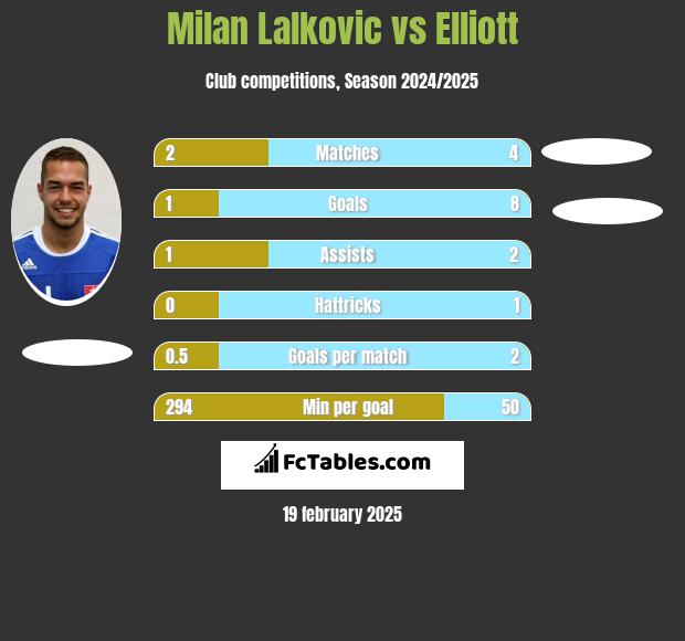 Milan Lalkovic vs Elliott h2h player stats