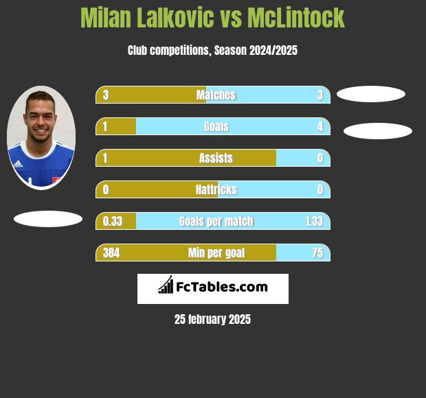 Milan Lalkovic vs McLintock h2h player stats