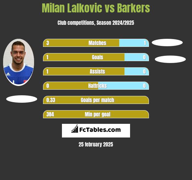 Milan Lalkovic vs Barkers h2h player stats