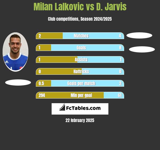 Milan Lalkovic vs D. Jarvis h2h player stats