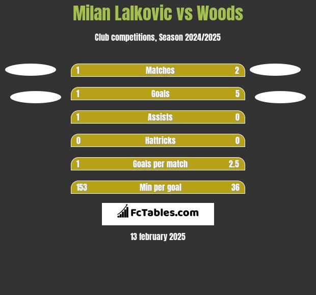 Milan Lalkovic vs Woods h2h player stats