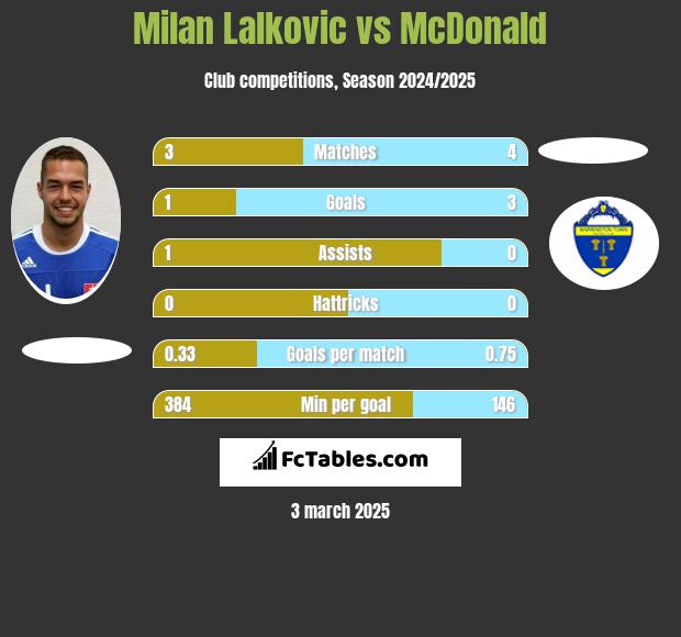 Milan Lalkovic vs McDonald h2h player stats