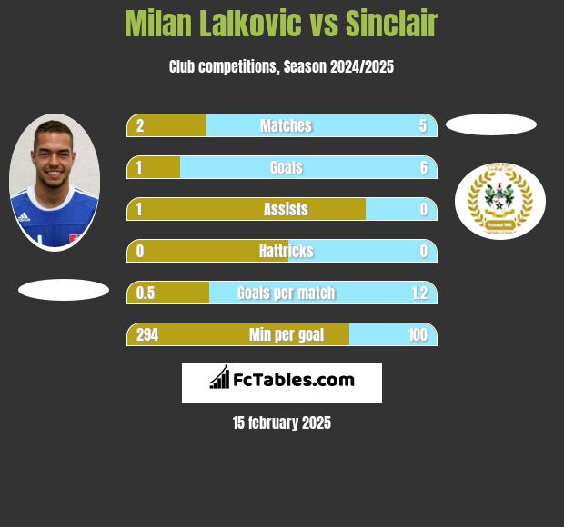 Milan Lalkovic vs Sinclair h2h player stats