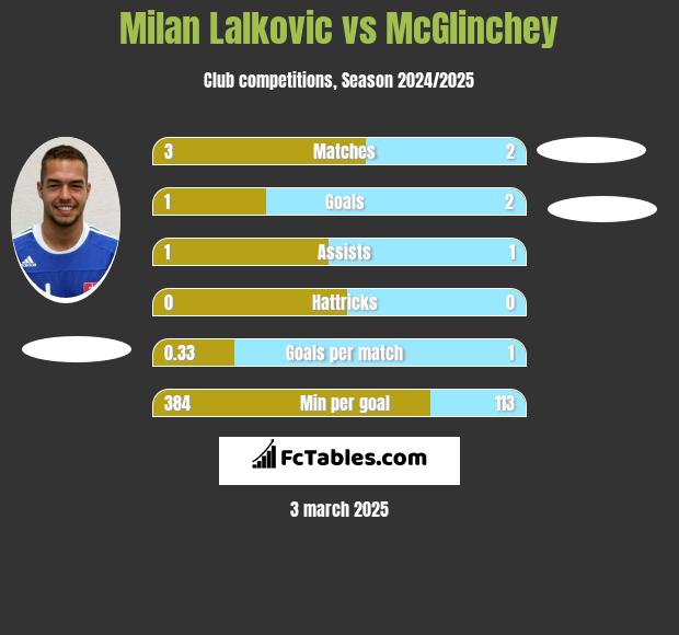 Milan Lalkovic vs McGlinchey h2h player stats