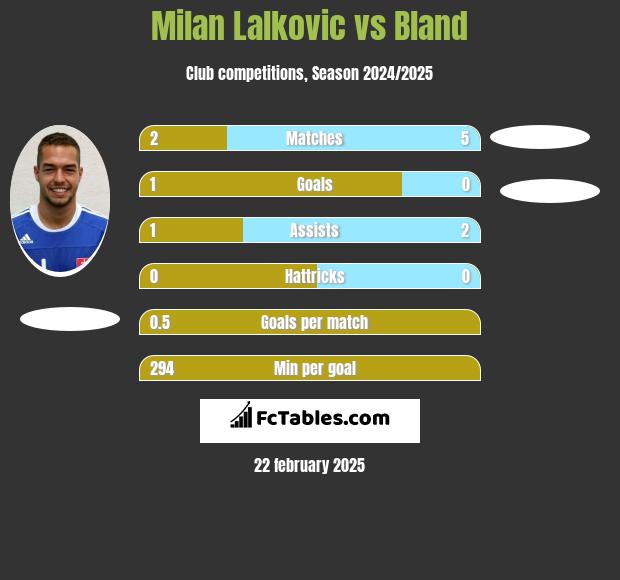 Milan Lalkovic vs Bland h2h player stats