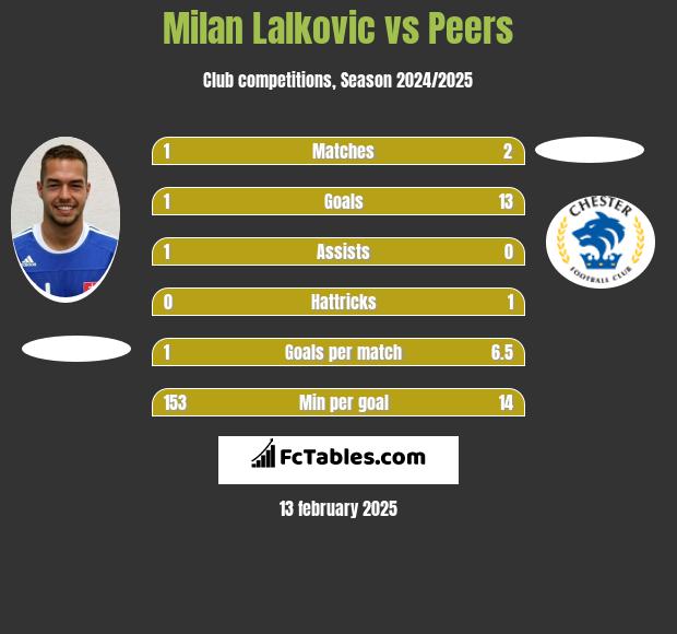 Milan Lalkovic vs Peers h2h player stats