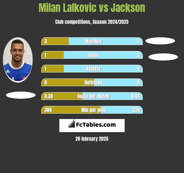 Milan Lalkovic vs Jackson h2h player stats