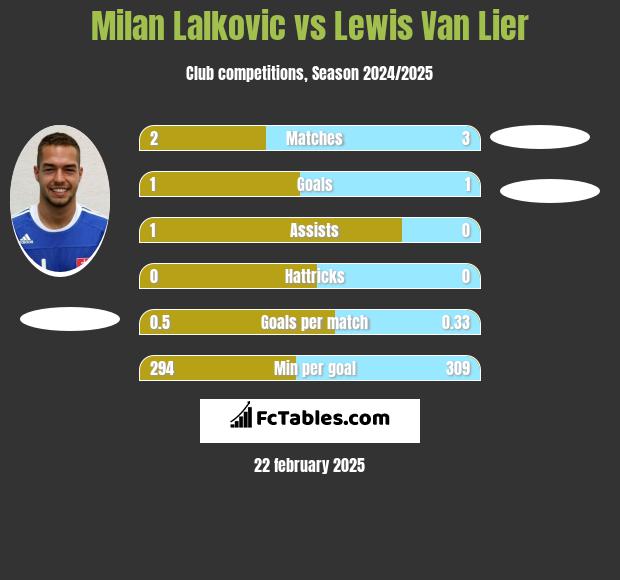 Milan Lalkovic vs Lewis Van Lier h2h player stats