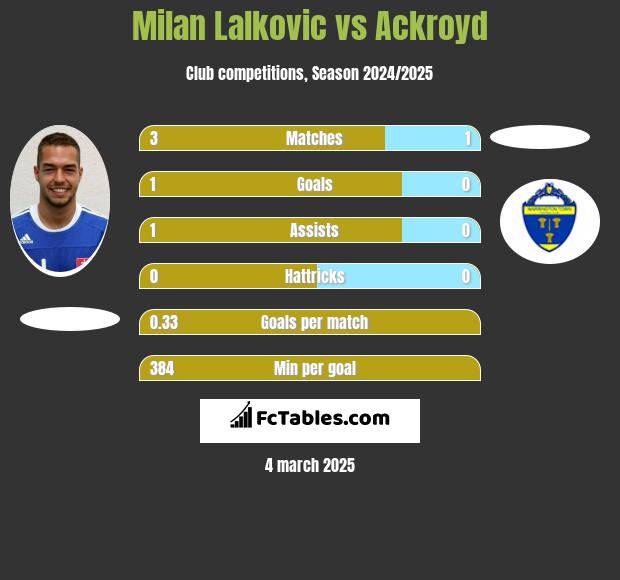 Milan Lalkovic vs Ackroyd h2h player stats