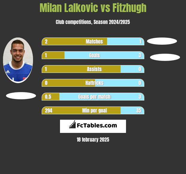 Milan Lalkovic vs Fitzhugh h2h player stats