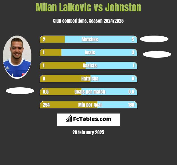 Milan Lalkovic vs Johnston h2h player stats