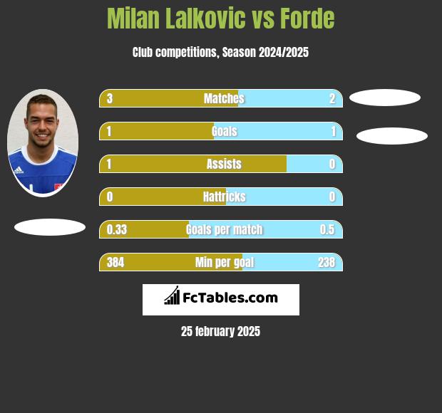 Milan Lalkovic vs Forde h2h player stats