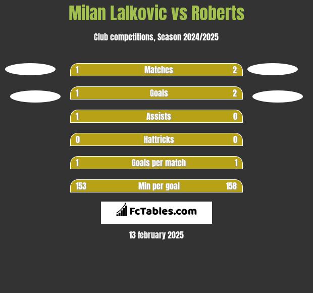 Milan Lalkovic vs Roberts h2h player stats