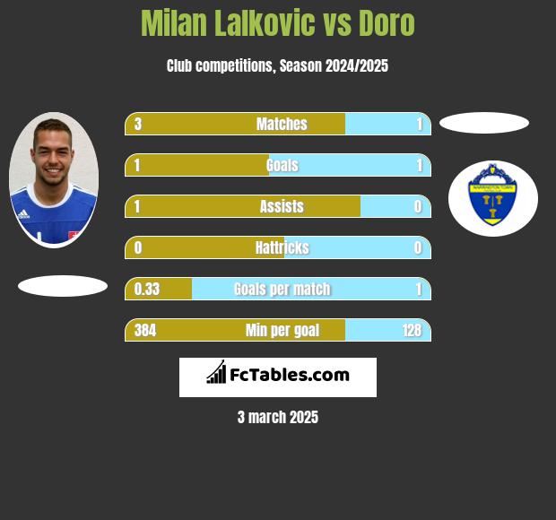 Milan Lalkovic vs Doro h2h player stats