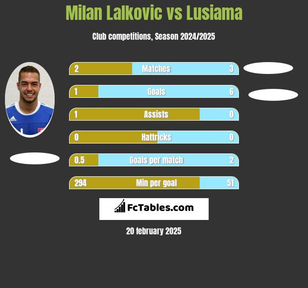 Milan Lalkovic vs Lusiama h2h player stats