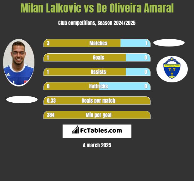 Milan Lalkovic vs De Oliveira Amaral h2h player stats