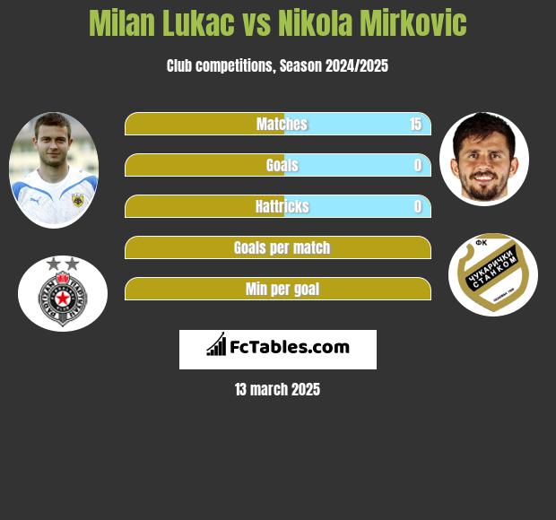 Milan Lukac vs Nikola Mirkovic h2h player stats