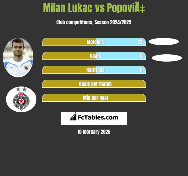 Milan Lukac vs PopoviÄ‡ h2h player stats