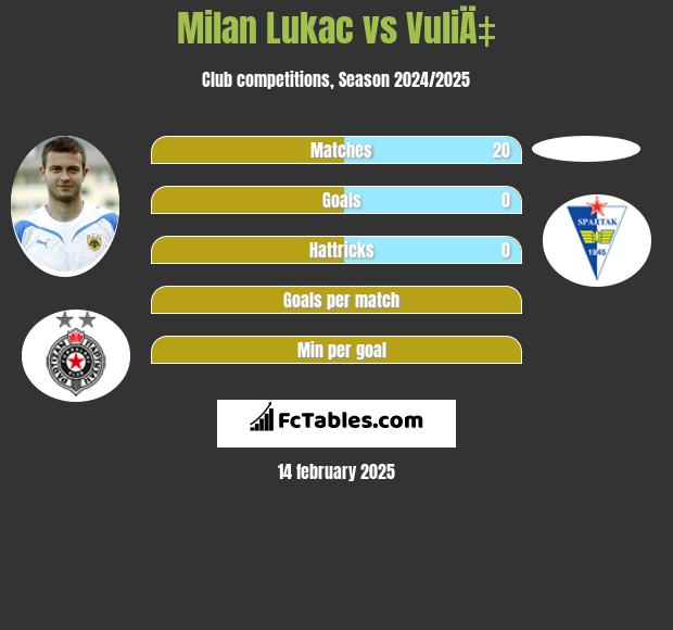 Milan Lukac vs VuliÄ‡ h2h player stats