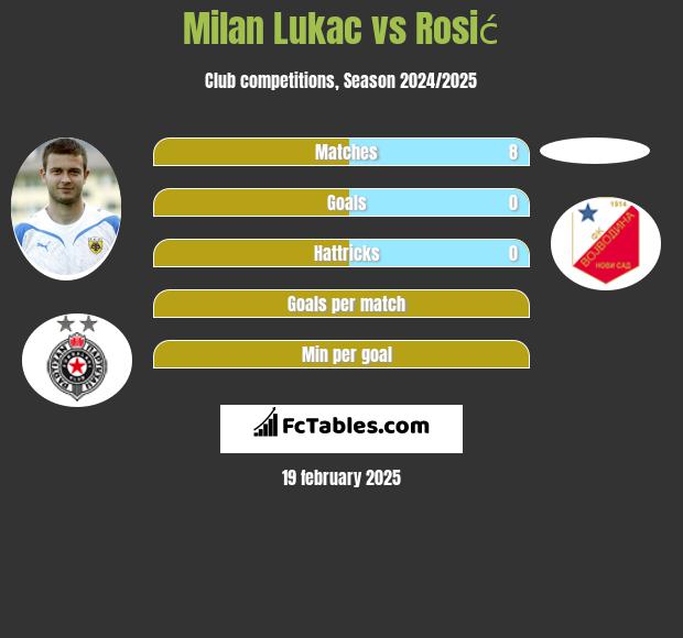 Milan Lukac vs Rosić h2h player stats