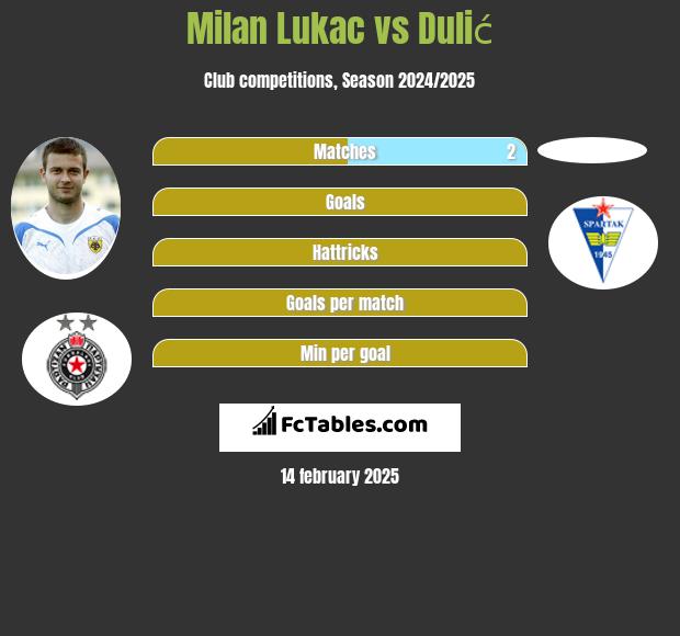 Milan Lukac vs Dulić h2h player stats