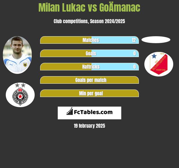 Milan Lukac vs GoÄmanac h2h player stats